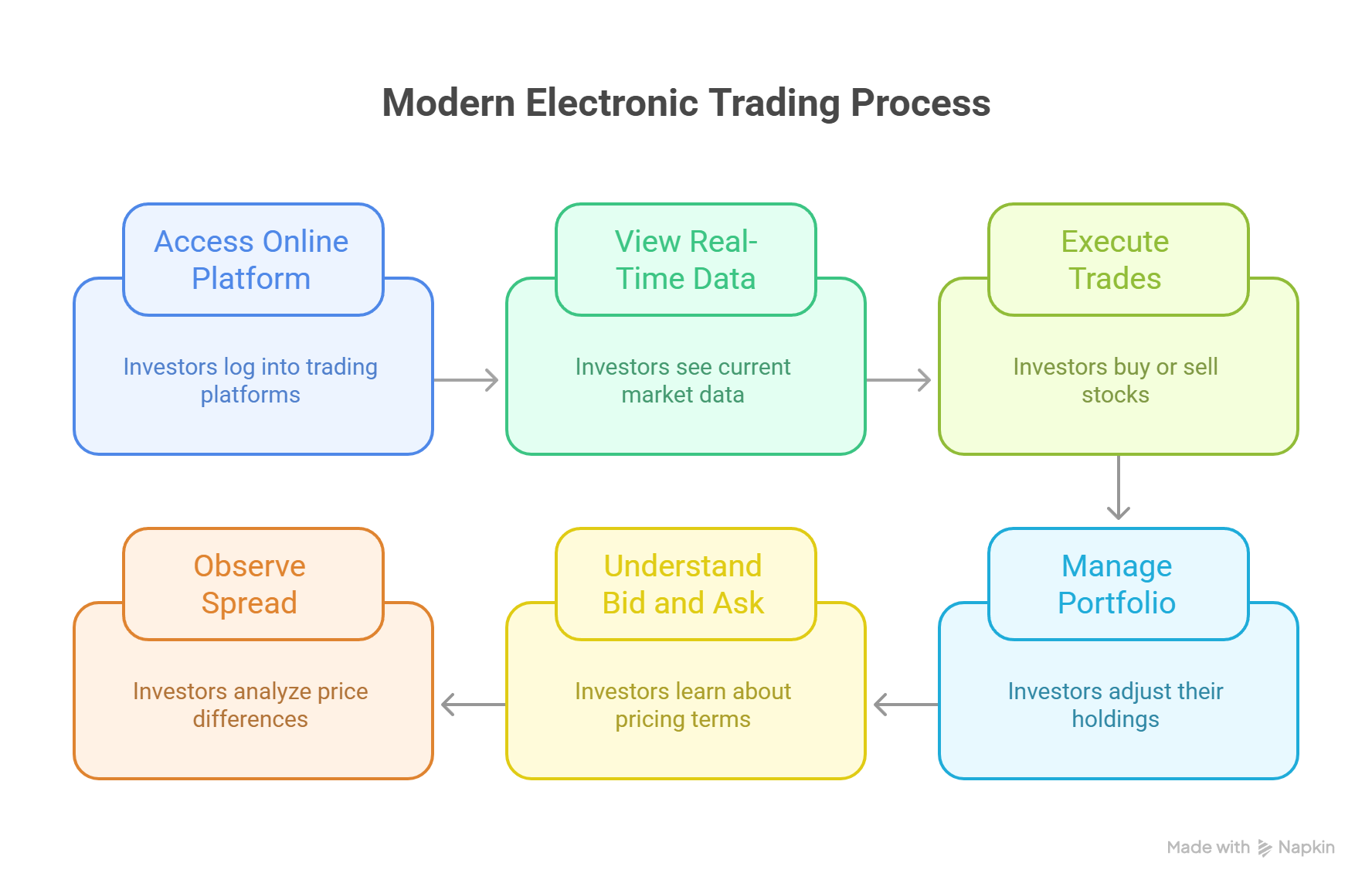 Modern Electronic Trading Process