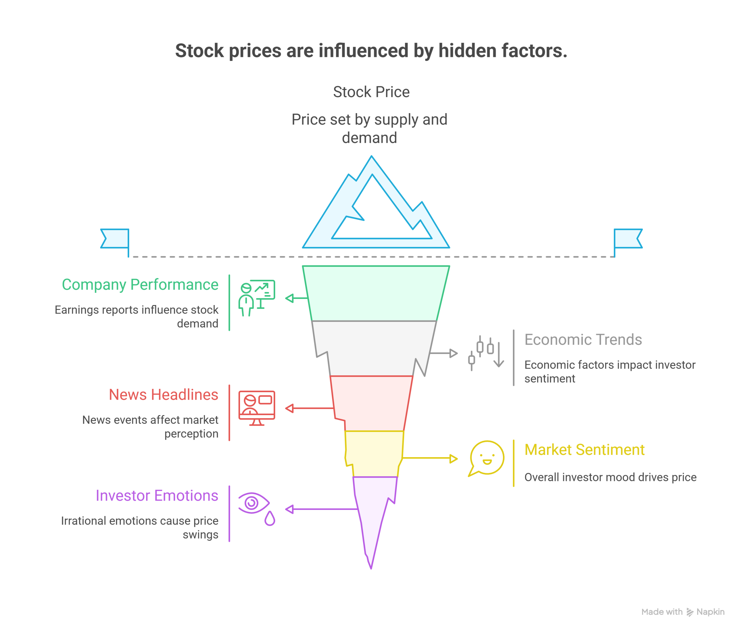 Stock prices are influenced by hidden factors.