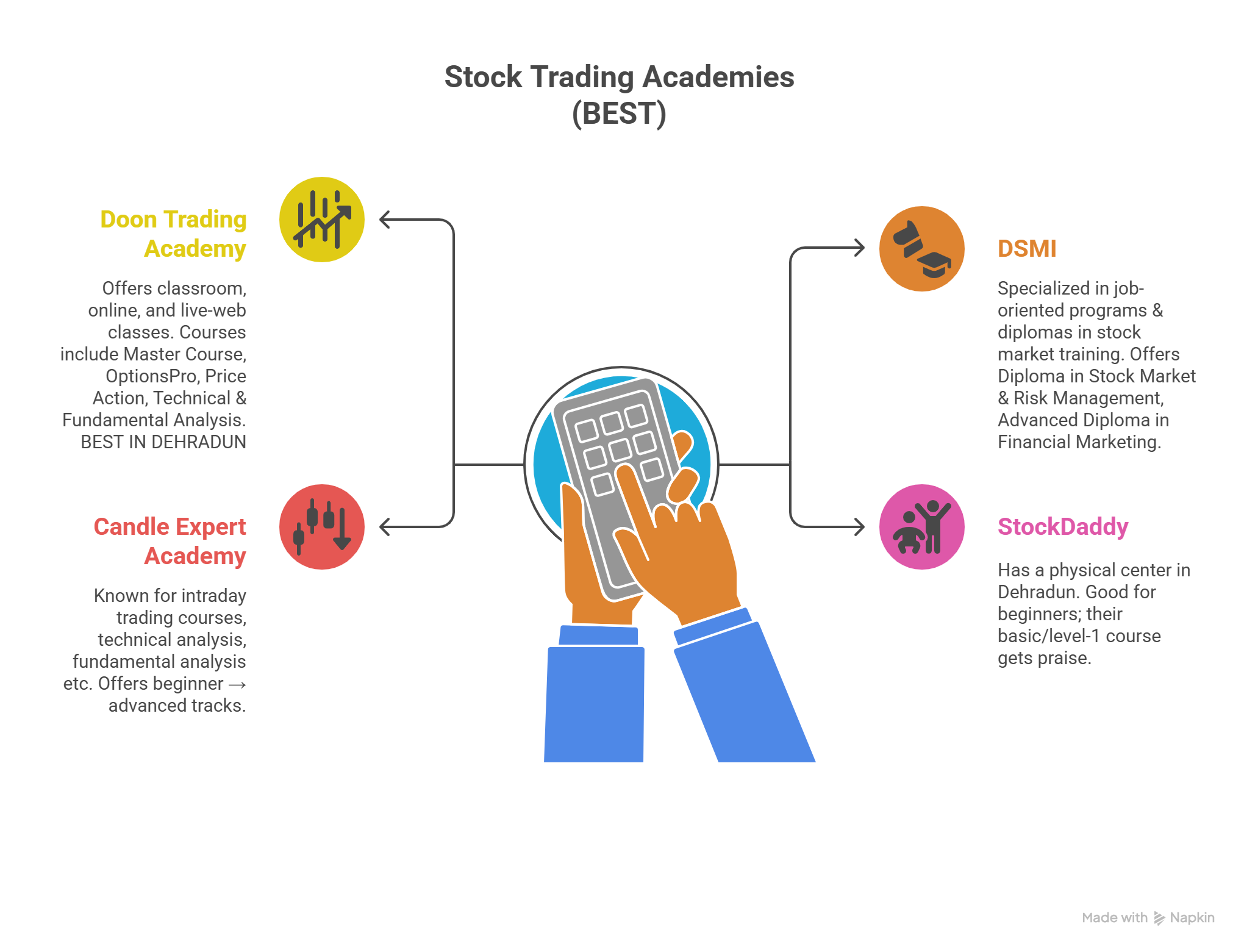 image with text best stock trading academies in dehradun