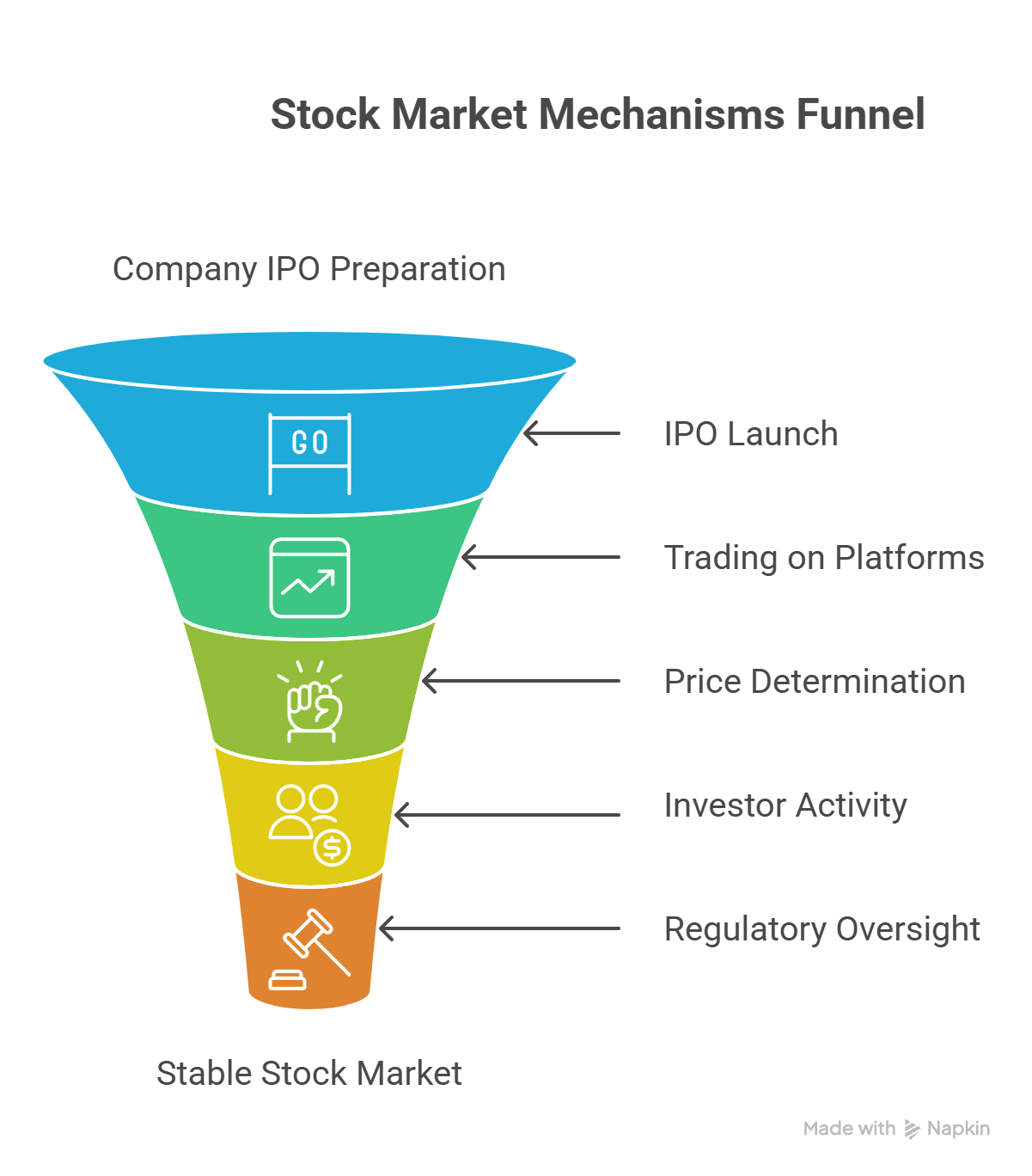 image of stock market mechanisms funnel with similar ovelay text