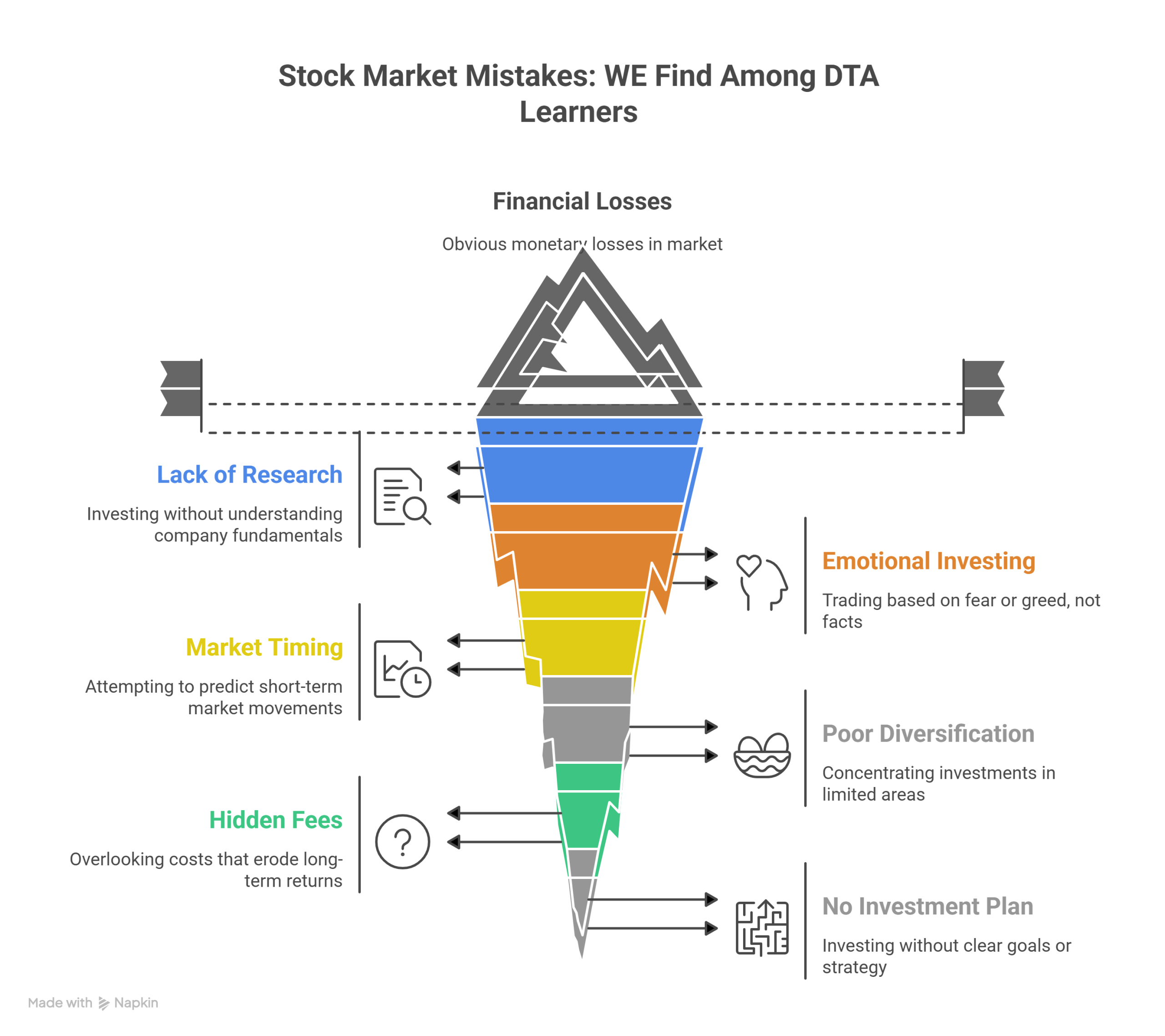 stock market mistakes as per dta learners illustrations