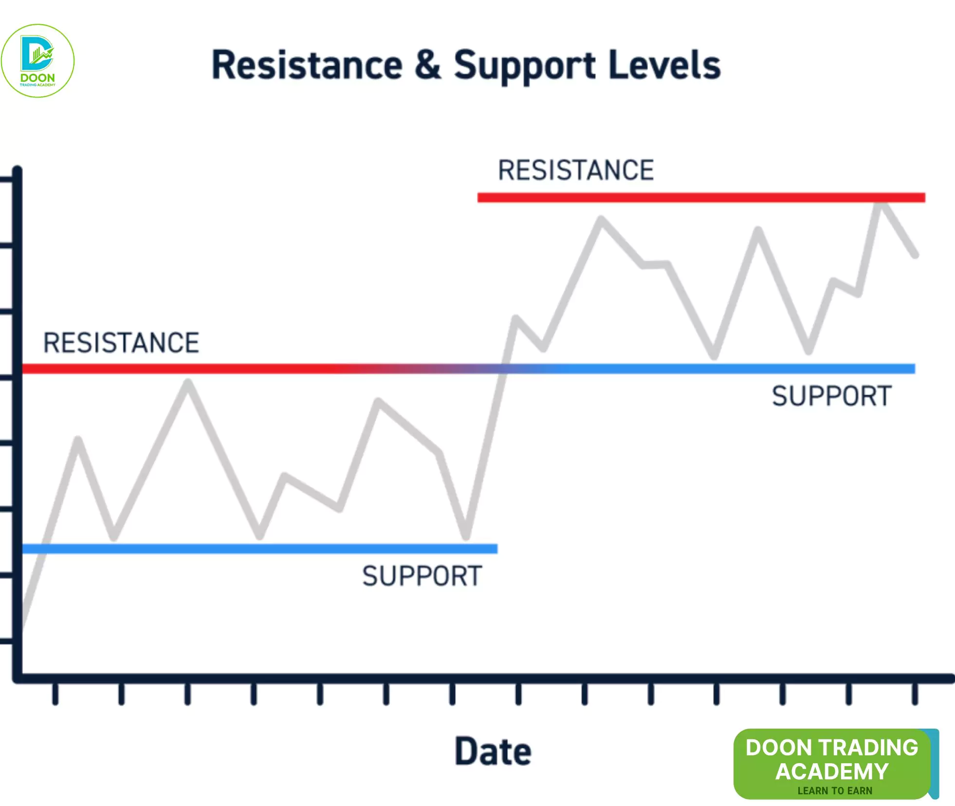 Resistance and Support levels DTA