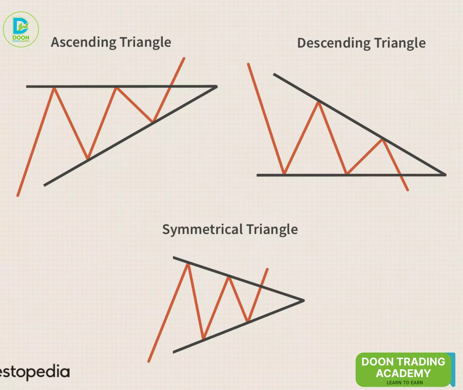 Triangles (Ascending, Descending, Symmetrical) DTA Patterns