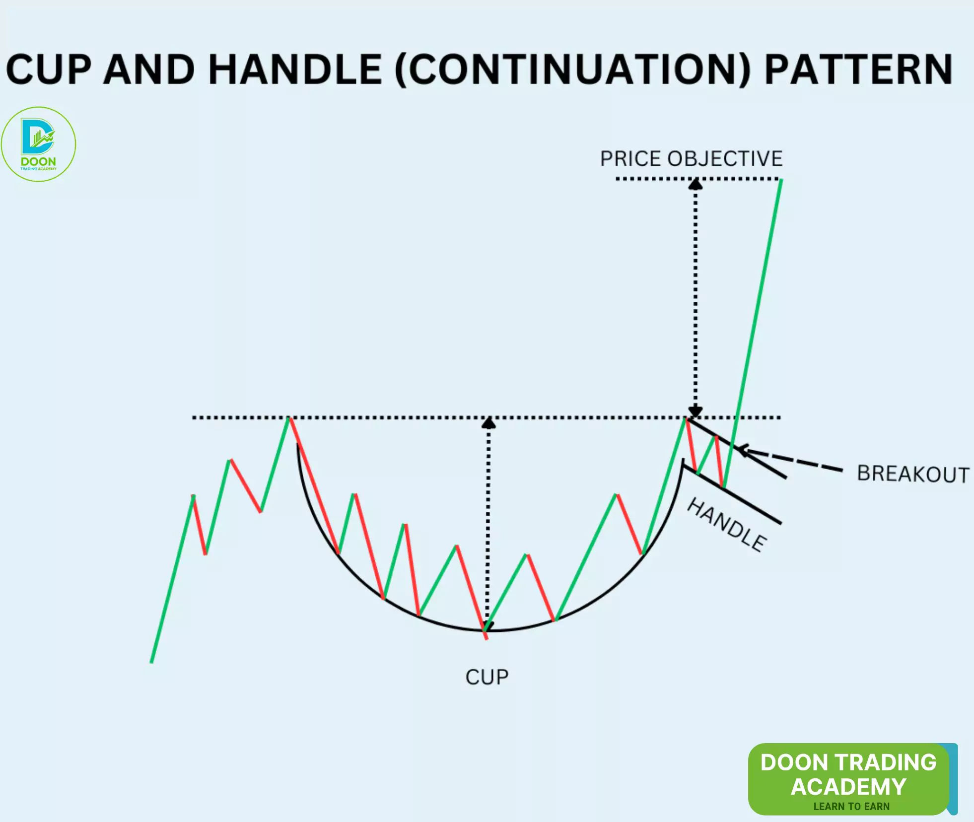cup and handle pattern DTA