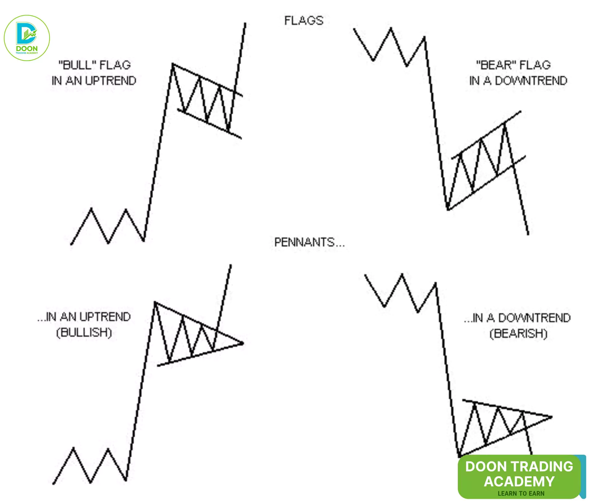 flag and pennat patterns