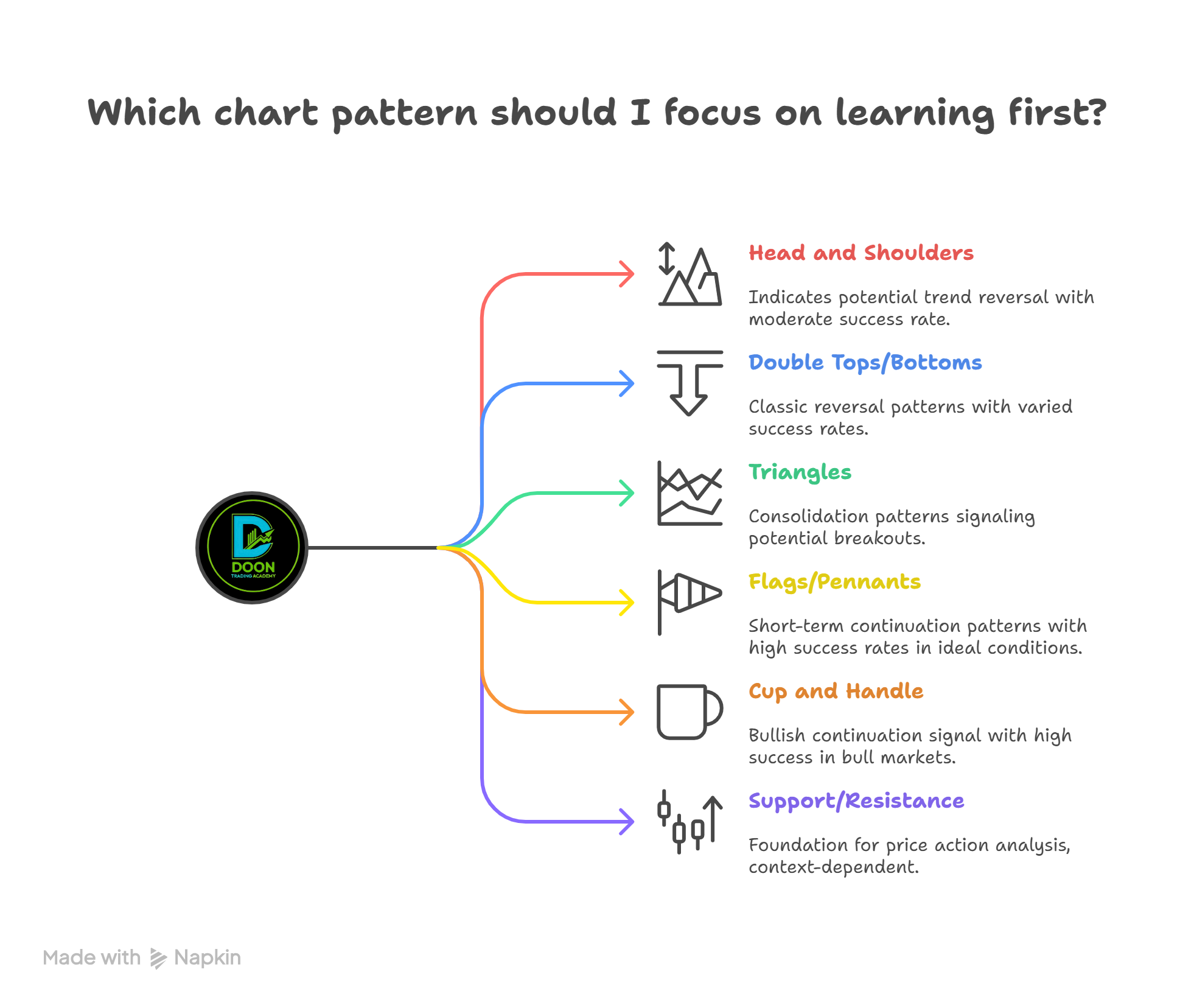which chart pattern should i learn as per DTA