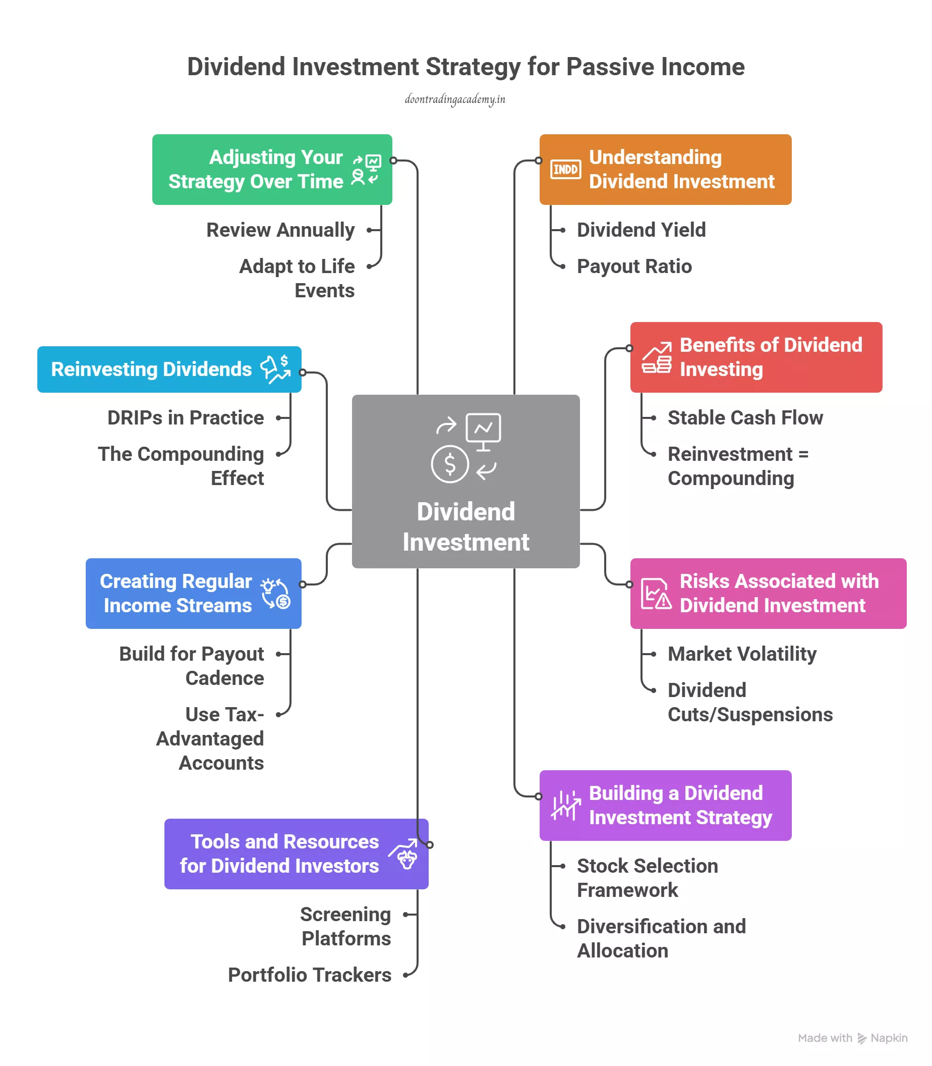 Dividend Investment flow chart illustartion