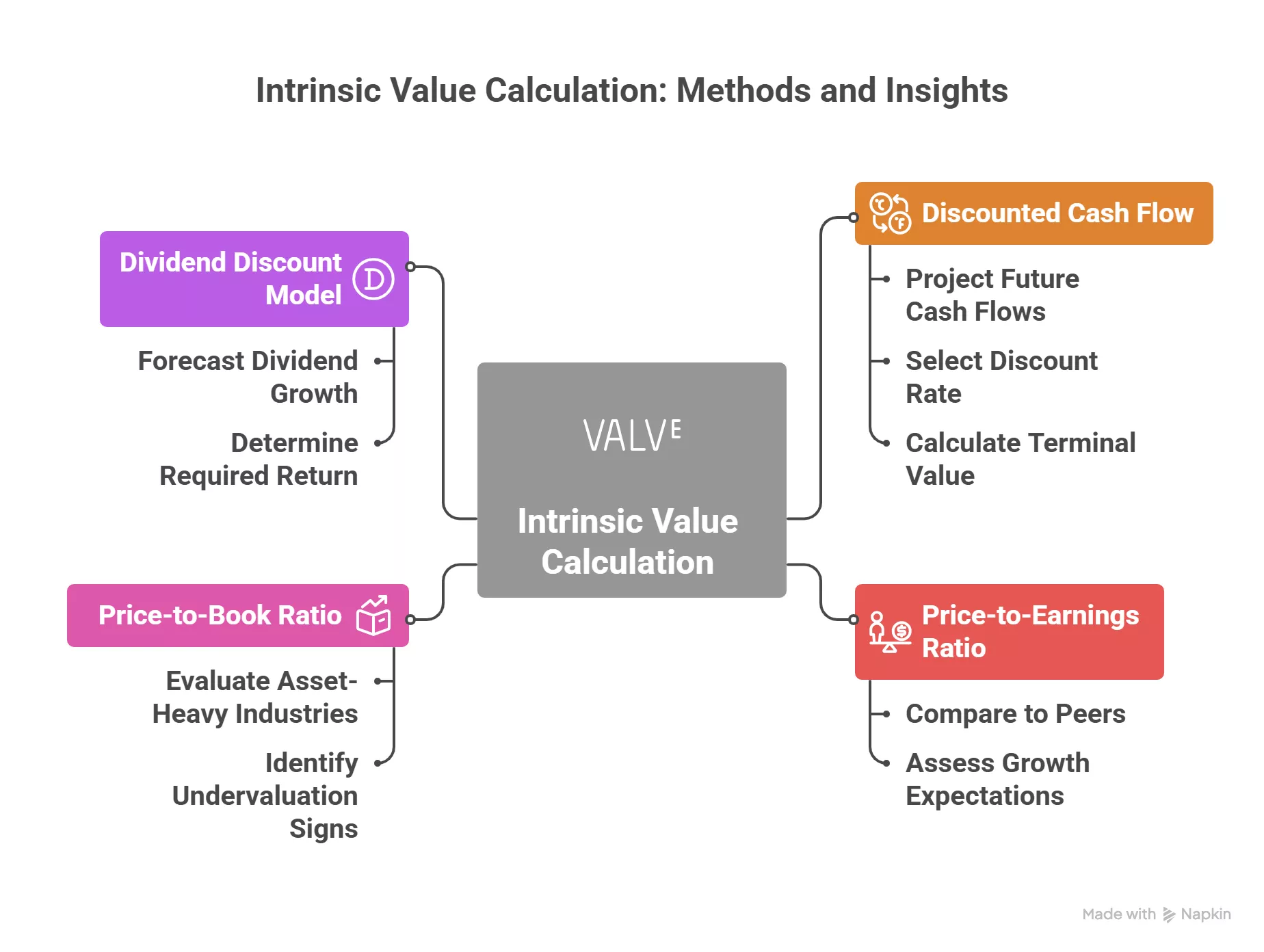 intrinsic value calculations flow chart