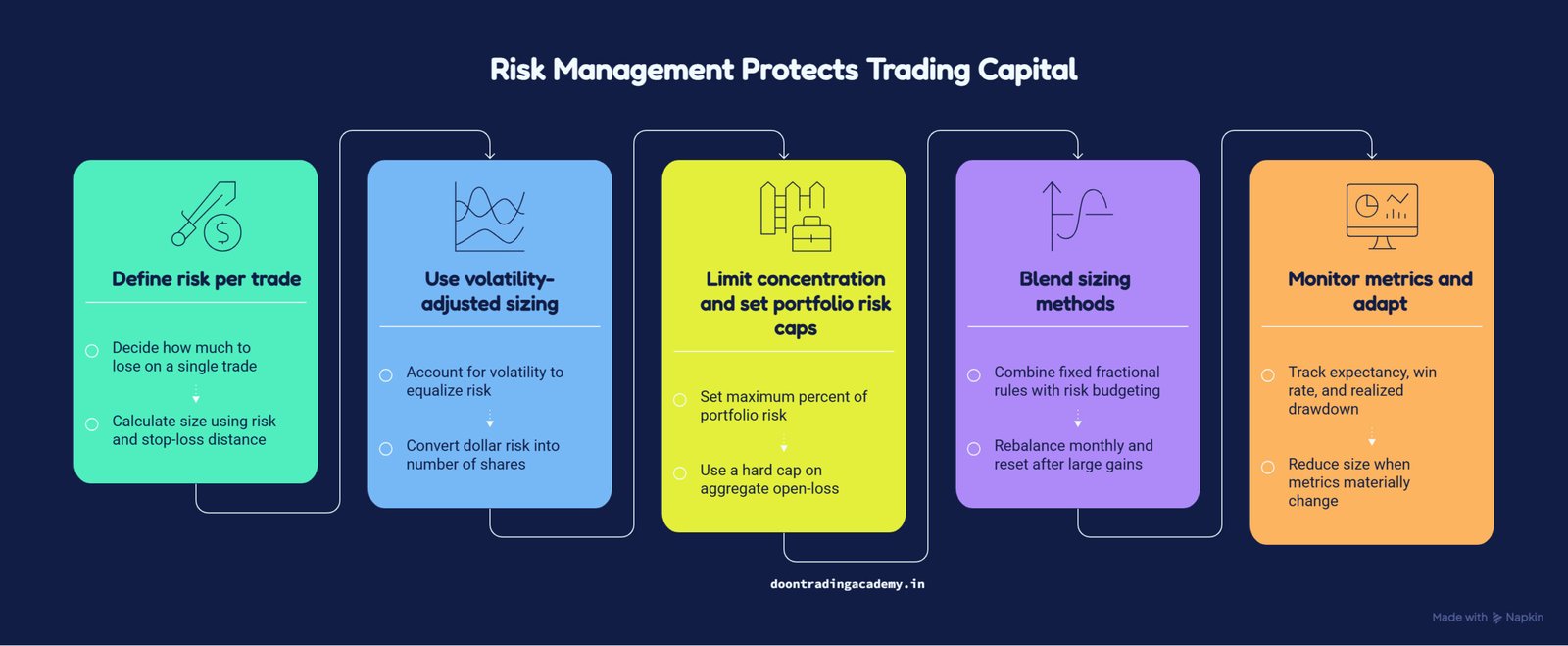 image of Risk Management in Trading 5 Position Sizing Rules to Protect Trading Capital in trading