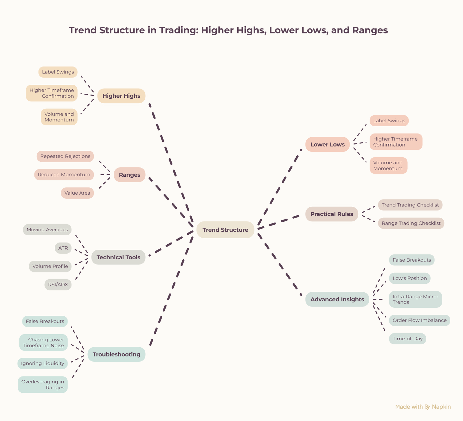 illustration of Trend Structure_ Higher Highs, Lower Lows and Ranges - visual selection (1)