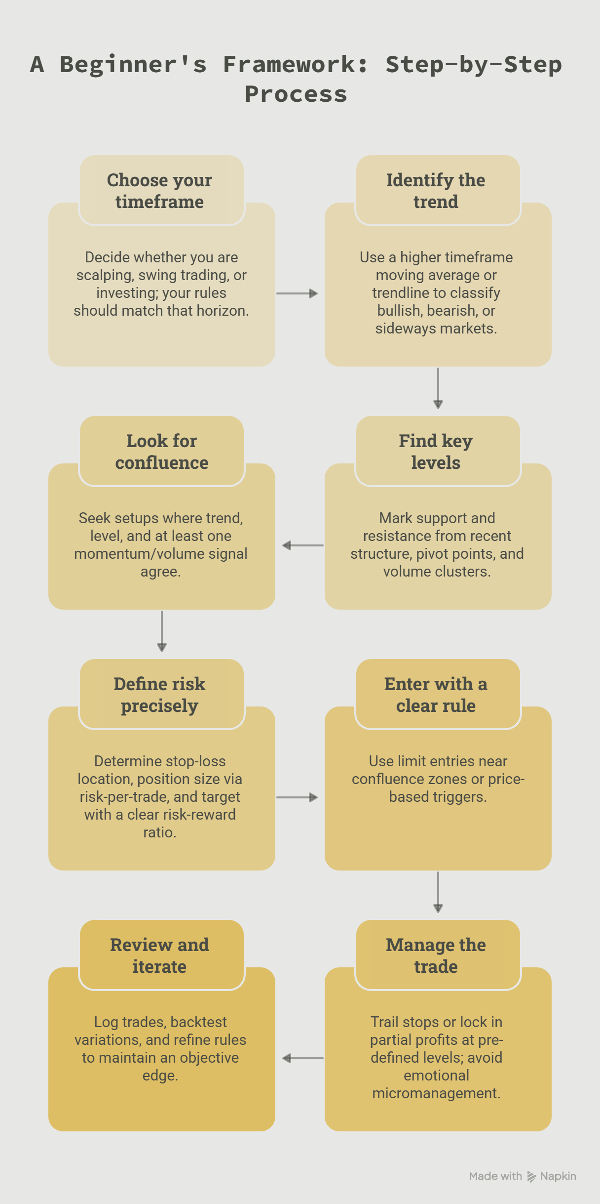beginners framework for technical analysis illustration