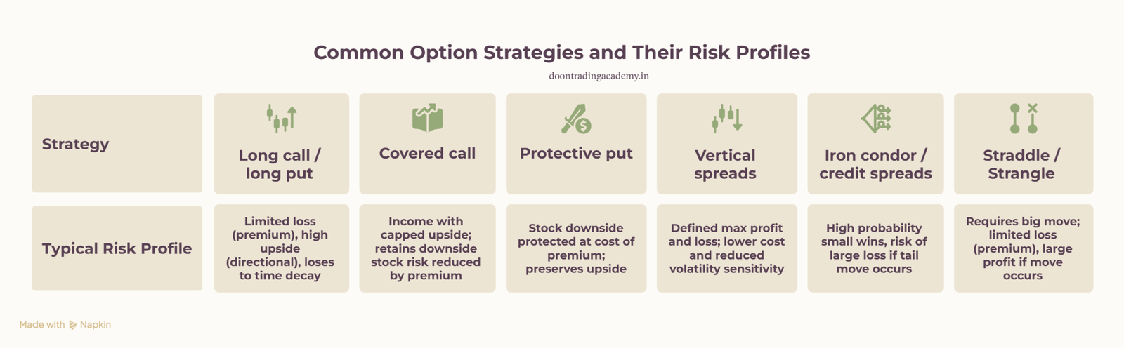 illustration for Common Option Strategies and Their Risk Profiles
