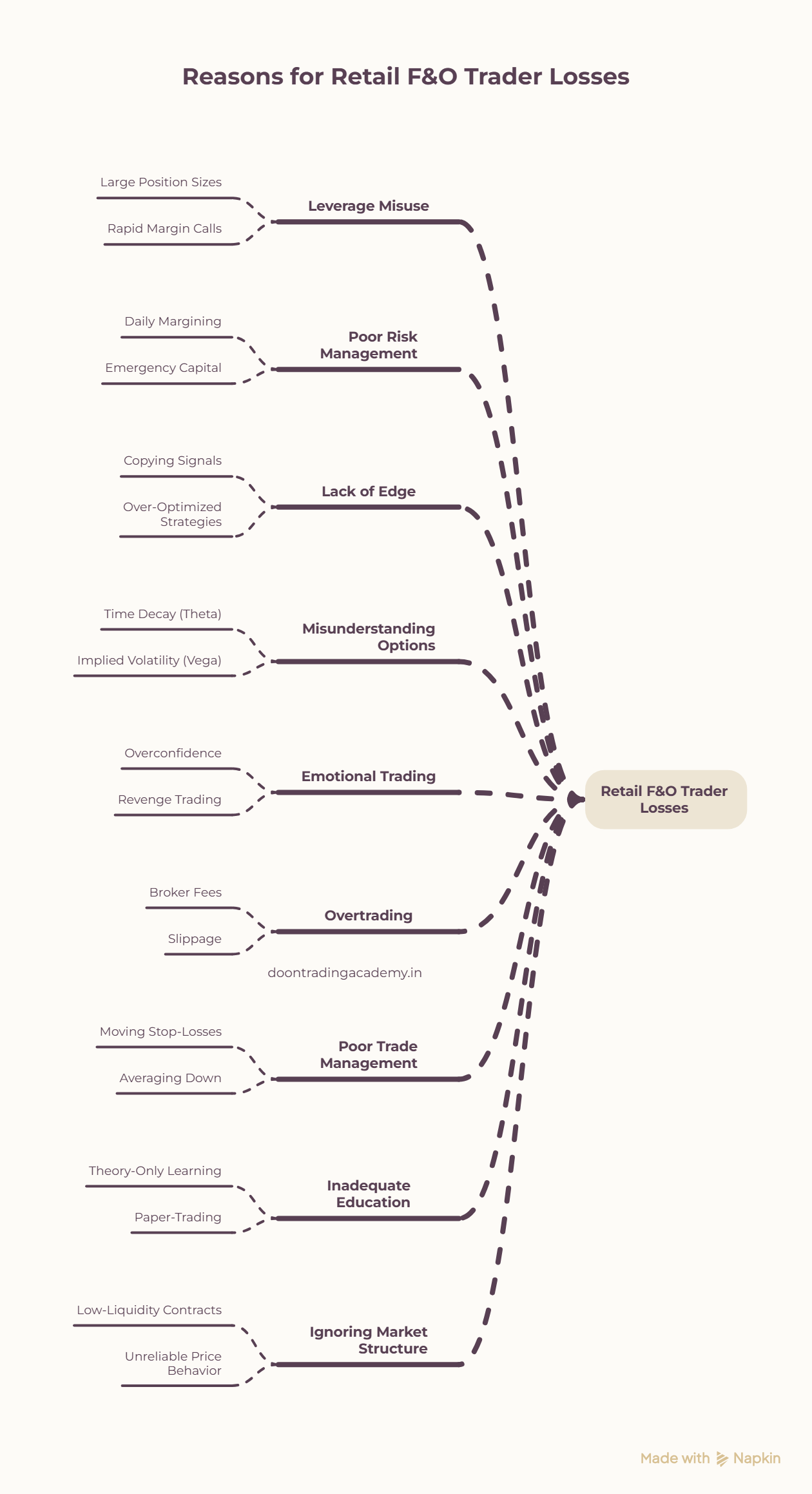 illustration for explaining Why Most Retail F&O Traders Lose Money
