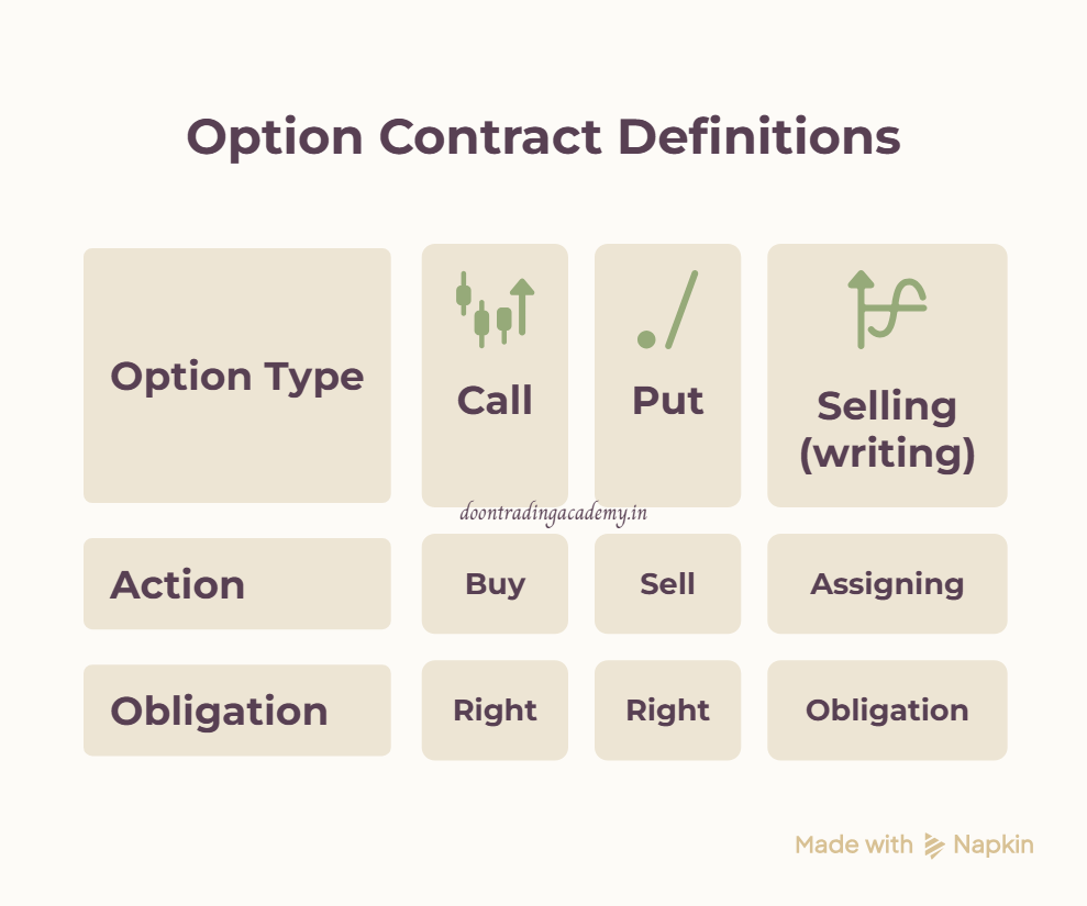 options contract definitions in trading indian market