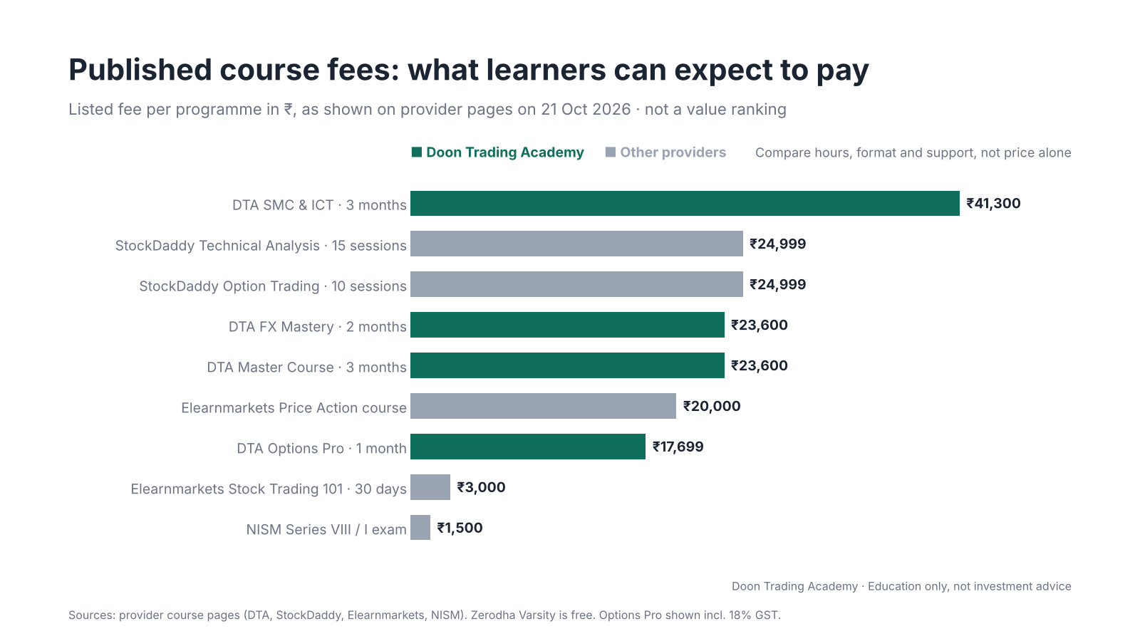 03-published-course-fees all trading institues fees vs duration